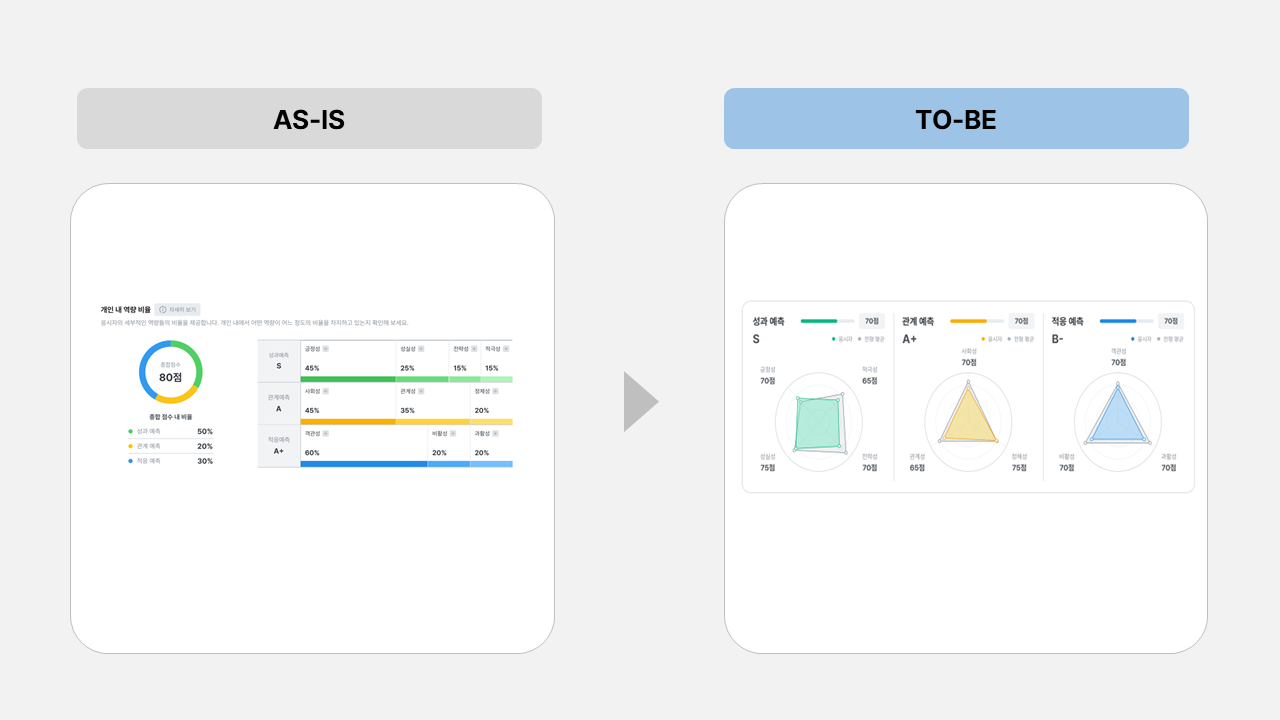 지원자 역량 수준 레이더차트
