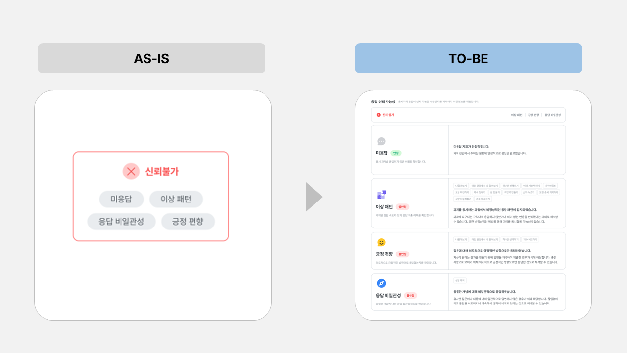 응답신뢰도 설명 구체적으로