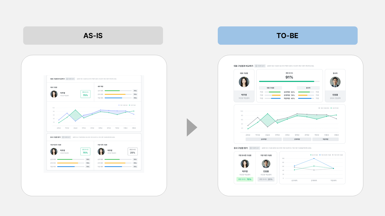 유사구성원 대표구성원 개선