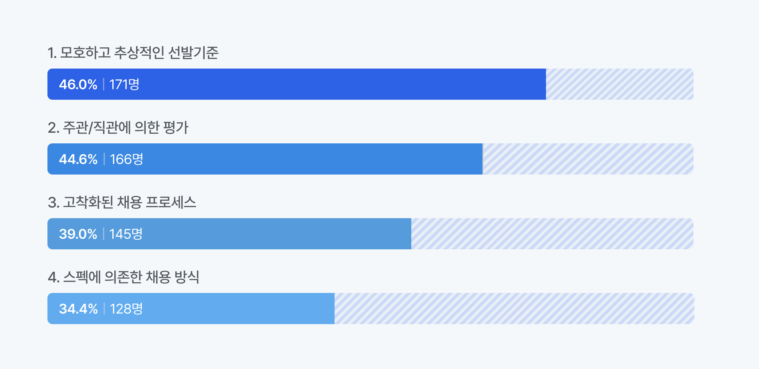 1. 모호하고 추상적인 선발기준 46.0% 171명 | 2. 주관/직관에 의한 평가 44.6% 166명 | 3. 고착화된 채용 프로세스 39.0% 145명 | 4. 스펙에 의존한 채용 방식 34.4% 128명