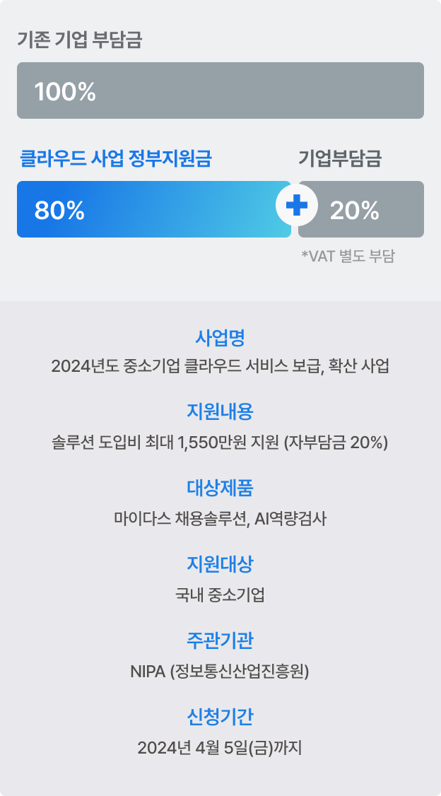 기존 기업 부담금 : 100%, 클라우드 사업 : 정부지원금 80% | 기업부담금(*VAT 별도 부담) 20% / 사업명 : 2024년도 중소기업 클라우드 서비스 보급, 확산 사업 / 대상제품 : 마이다스 채용솔루션, AI역량검사 / 주관기관 : NIPA (정보통신산업진흥원) / 지원내용 : 솔루션 도입비 최대 1,550만원 지원 (자부담금 20%) / 지원대상 : 국내 중소기업 / 신청기간 : 2024년 4월 5일(금)까지